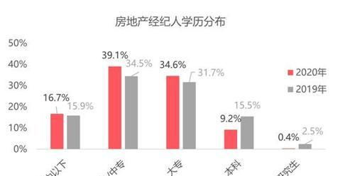 你竟是這樣的中介 百萬房產經紀人圖鑒，半數有房，上海最拼企業管理